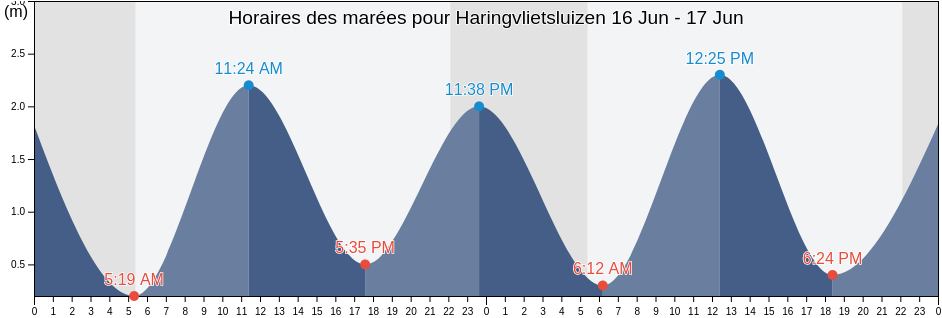 Horaires des marées pour Haringvlietsluizen, Gemeente Westvoorne, South Holland, Netherlands