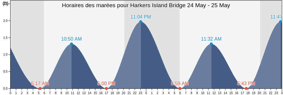 Horaires des marées pour Harkers Island Bridge, Carteret County, North Carolina, United States