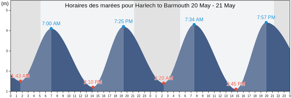 Horaires des marées pour Harlech to Barmouth, Gwynedd, Wales, United Kingdom