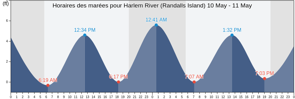 Horaires des marées pour Harlem River (Randalls Island), New York County, New York, United States
