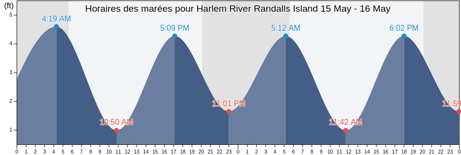 Horaires des marées pour Harlem River Randalls Island, New York County, New York, United States