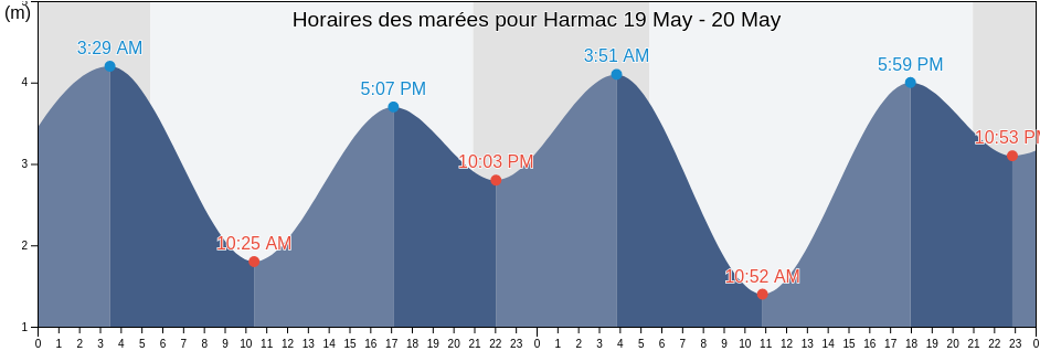 Horaires des marées pour Harmac, Regional District of Nanaimo, British Columbia, Canada