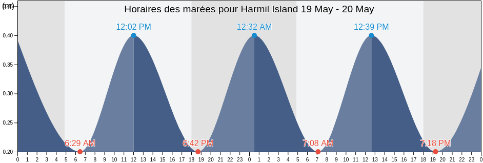 Horaires des marées pour Harmil Island, Dahlak Subregion, Northern Red Sea, Eritrea