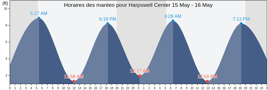 Horaires des marées pour Harpswell Center, Cumberland County, Maine, United States