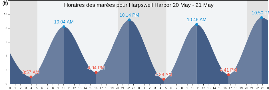 Horaires des marées pour Harpswell Harbor, Cumberland County, Maine, United States