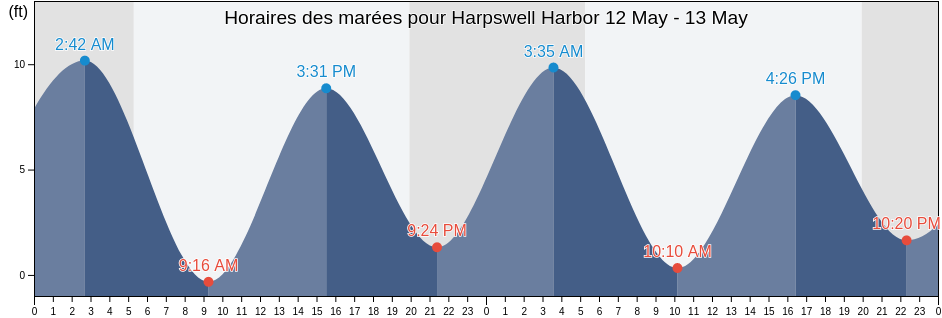 Horaires des marées pour Harpswell Harbor, Sagadahoc County, Maine, United States