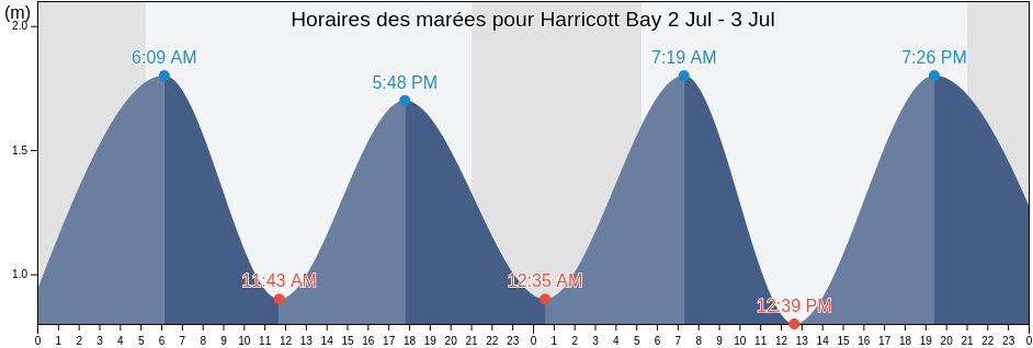 Horaires des marées pour Harricott Bay, Newfoundland and Labrador, Canada