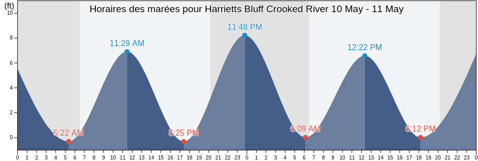 Horaires des marées pour Harrietts Bluff Crooked River, Camden County, Georgia, United States