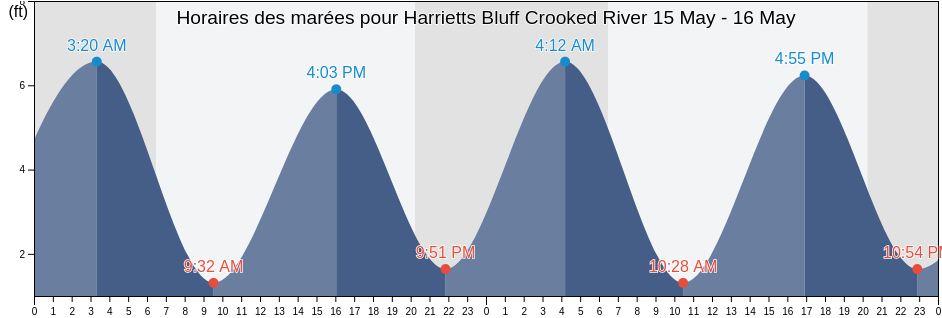 Horaires des marées pour Harrietts Bluff Crooked River, Camden County, Georgia, United States