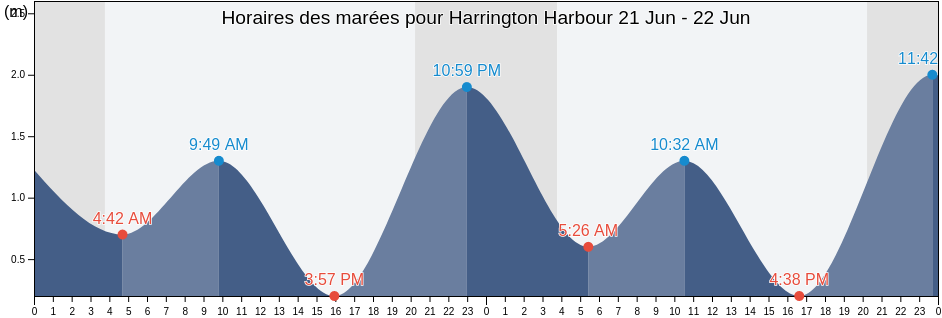 Horaires des marées pour Harrington Harbour, Côte-Nord, Quebec, Canada