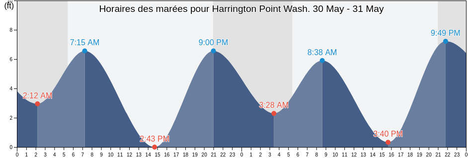 Horaires des marées pour Harrington Point Wash., Wahkiakum County, Washington, United States