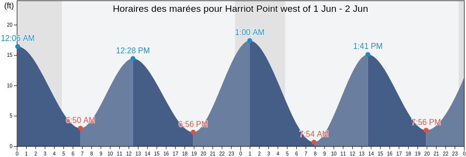 Horaires des marées pour Harriot Point west of, Kenai Peninsula Borough, Alaska, United States