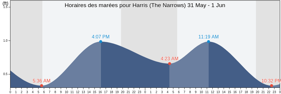 Horaires des marées pour Harris (The Narrows), Okaloosa County, Florida, United States