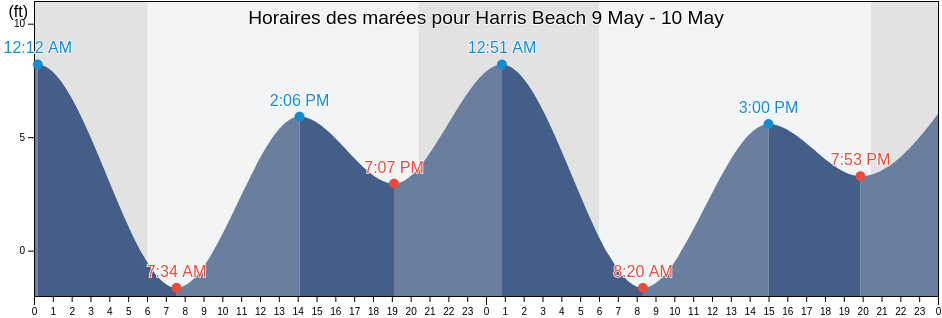 Horaires des marées pour Harris Beach , Del Norte County, California, United States