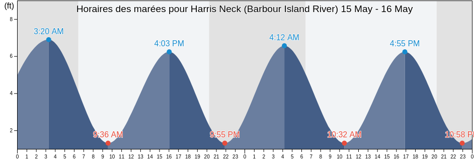 Horaires des marées pour Harris Neck (Barbour Island River), McIntosh County, Georgia, United States