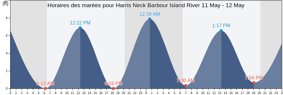 Horaires des marées pour Harris Neck Barbour Island River, McIntosh County, Georgia, United States