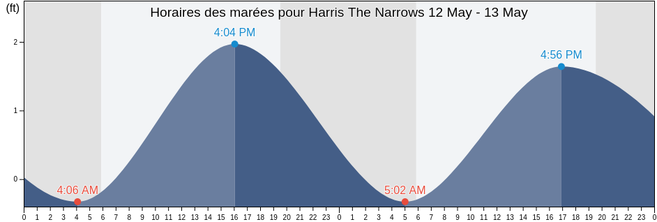 Horaires des marées pour Harris The Narrows, Okaloosa County, Florida, United States