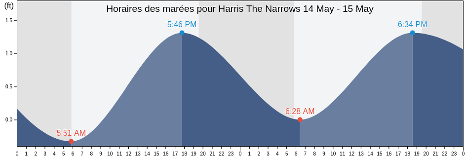 Horaires des marées pour Harris The Narrows, Okaloosa County, Florida, United States