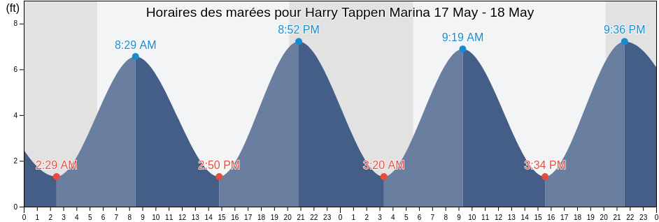 Horaires des marées pour Harry Tappen Marina, Queens County, New York, United States