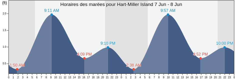 Horaires des marées pour Hart-Miller Island, Baltimore County, Maryland, United States