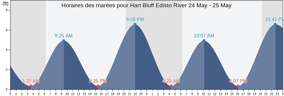 Horaires des marées pour Hart Bluff Edisto River, Dorchester County, South Carolina, United States