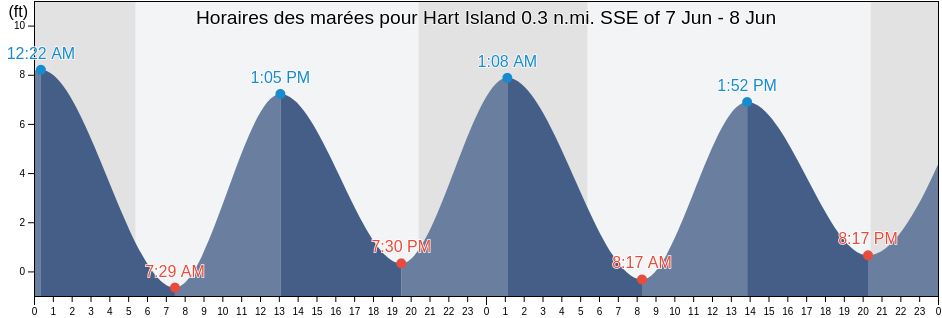 Horaires des marées pour Hart Island 0.3 n.mi. SSE of, Bronx County, New York, United States