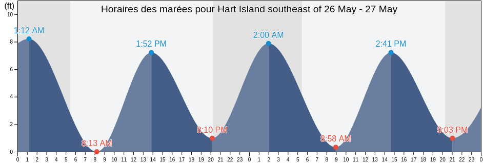 Horaires des marées pour Hart Island southeast of, Bronx County, New York, United States