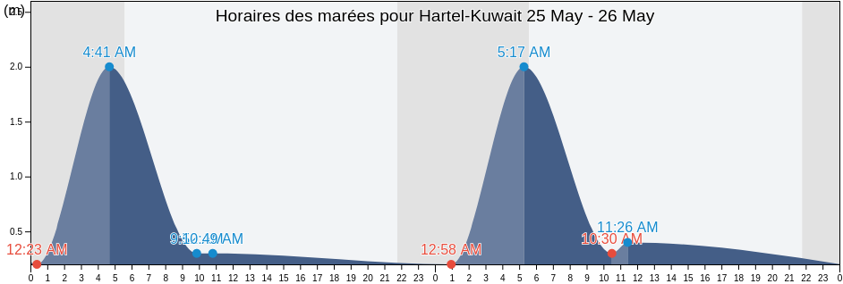 Horaires des marées pour Hartel-Kuwait, Gemeente Brielle, South Holland, Netherlands