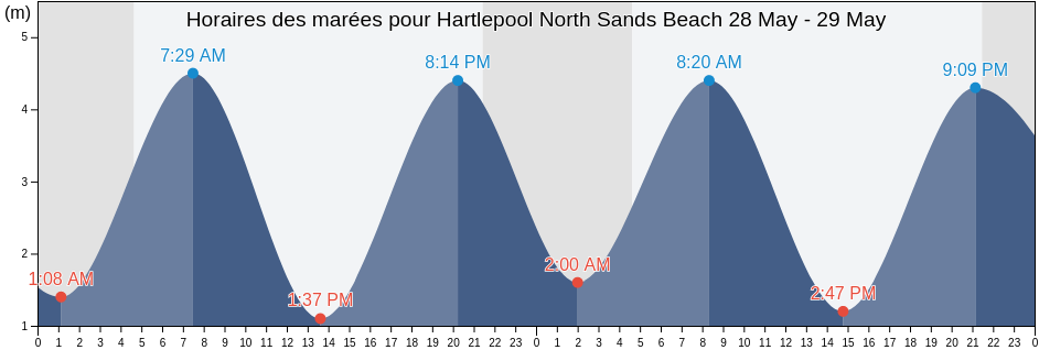 Horaires des marées pour Hartlepool North Sands Beach, Hartlepool, England, United Kingdom