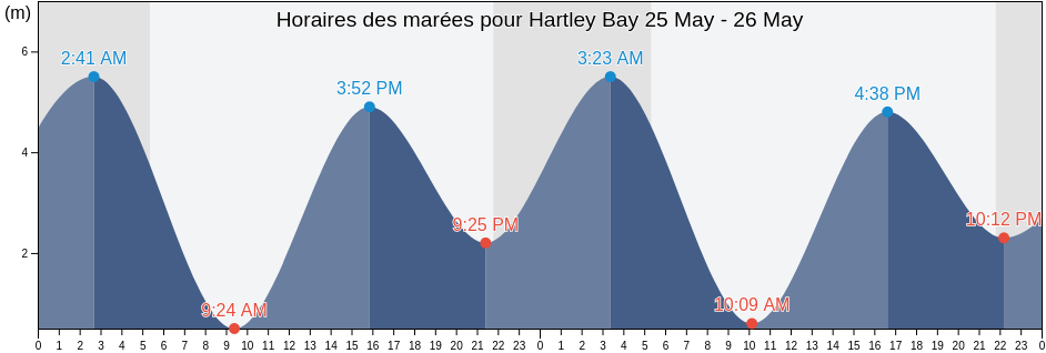 Horaires des marées pour Hartley Bay, Skeena-Queen Charlotte Regional District, British Columbia, Canada