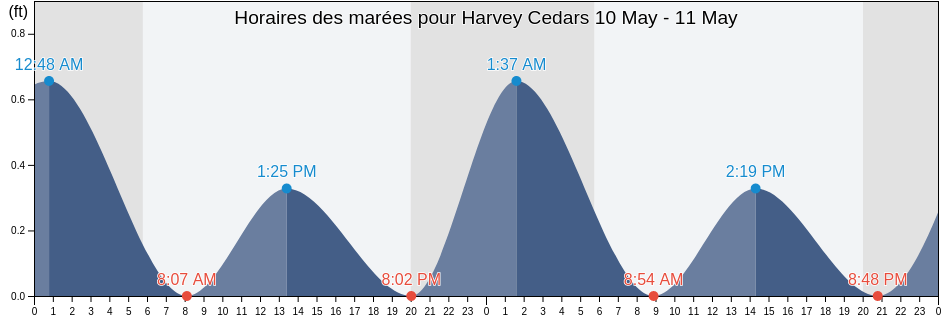 Horaires des marées pour Harvey Cedars, Ocean County, New Jersey, United States