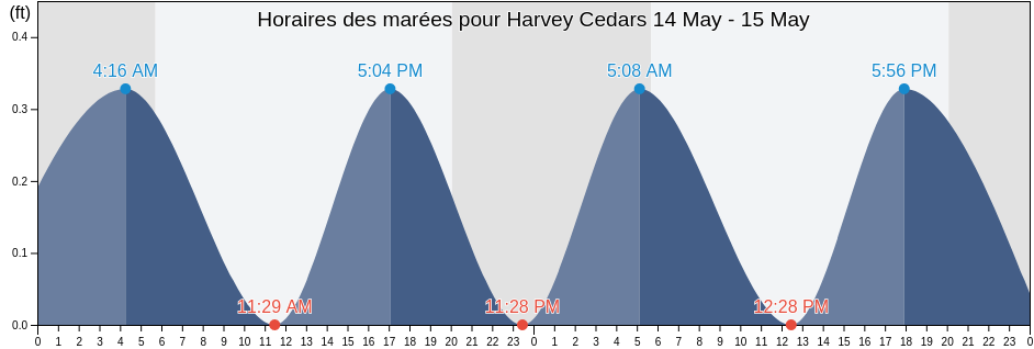 Horaires des marées pour Harvey Cedars, Ocean County, New Jersey, United States