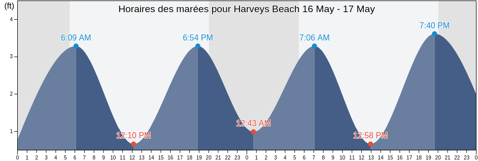 Horaires des marées pour Harveys Beach, Middlesex County, Connecticut, United States