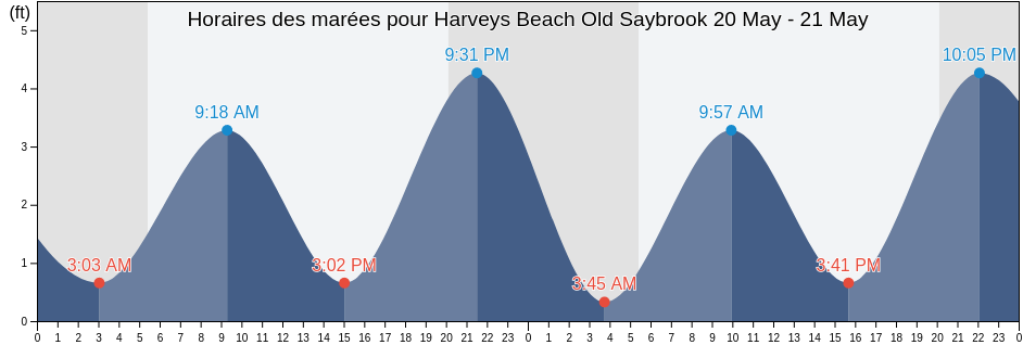 Horaires des marées pour Harveys Beach Old Saybrook, Middlesex County, Connecticut, United States