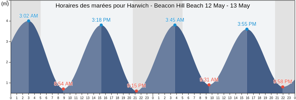 Horaires des marées pour Harwich - Beacon Hill Beach, Suffolk, England, United Kingdom
