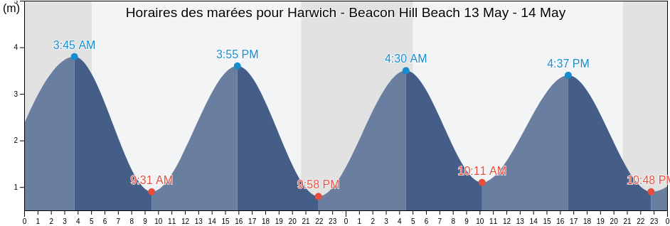 Horaires des marées pour Harwich - Beacon Hill Beach, Suffolk, England, United Kingdom