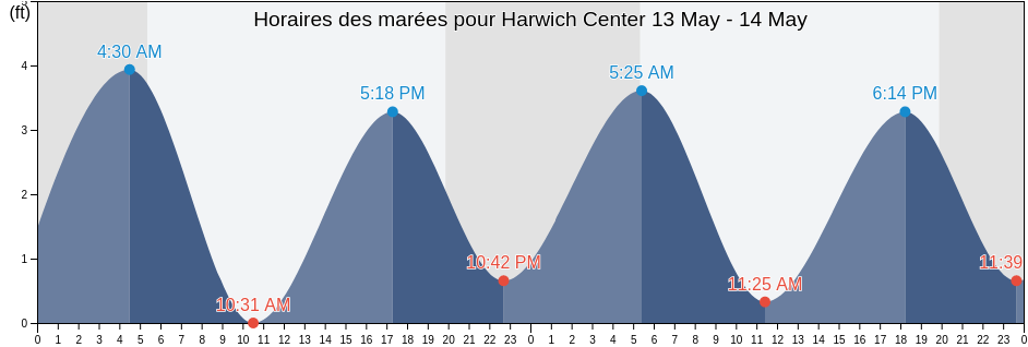 Horaires des marées pour Harwich Center, Barnstable County, Massachusetts, United States