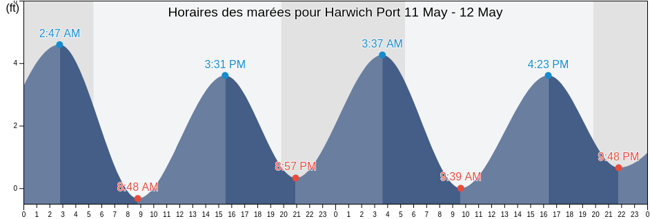 Horaires des marées pour Harwich Port, Barnstable County, Massachusetts, United States