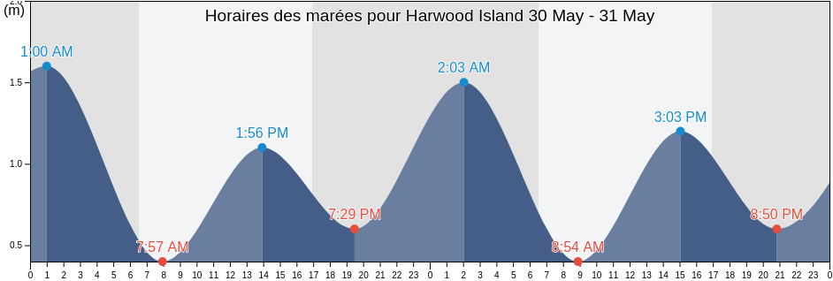 Horaires des marées pour Harwood Island, New South Wales, Australia