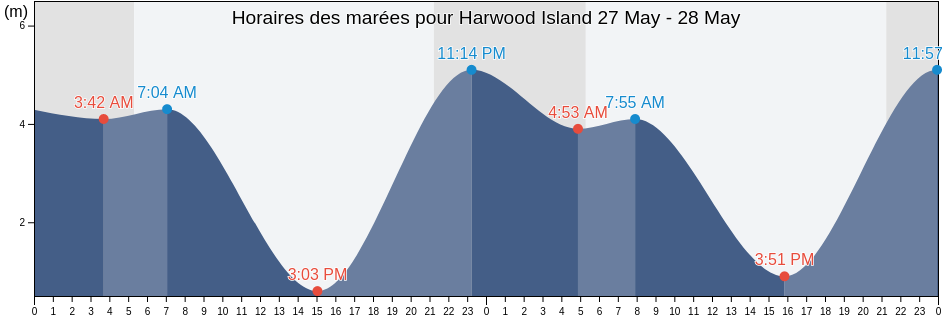 Horaires des marées pour Harwood Island, Powell River Regional District, British Columbia, Canada