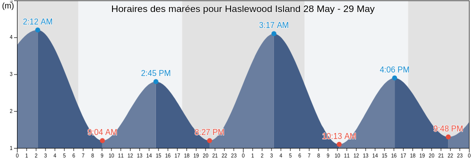 Horaires des marées pour Haslewood Island, Whitsunday, Queensland, Australia