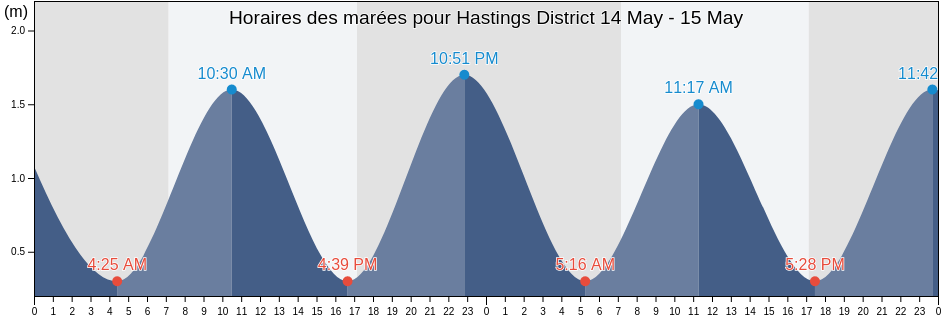 Horaires des marées pour Hastings District, Hawke's Bay, New Zealand