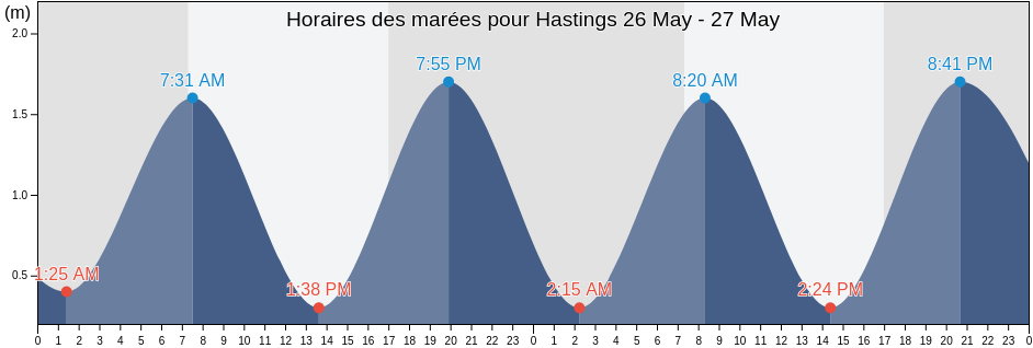 Horaires des marées pour Hastings, Hastings District, Hawke's Bay, New Zealand