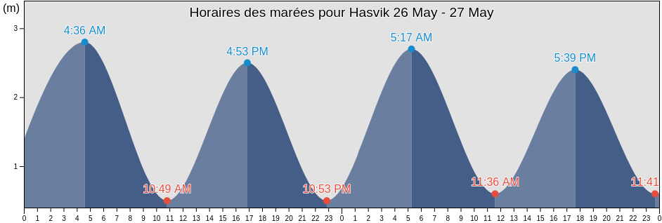 Horaires des marées pour Hasvik, Troms og Finnmark, Norway