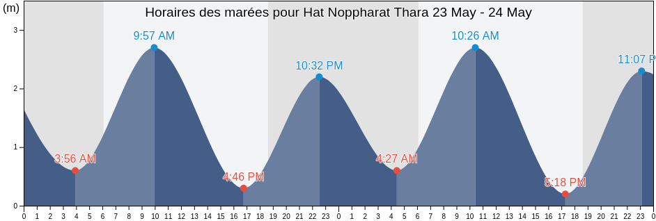 Horaires des marées pour Hat Noppharat Thara, Krabi, Thailand