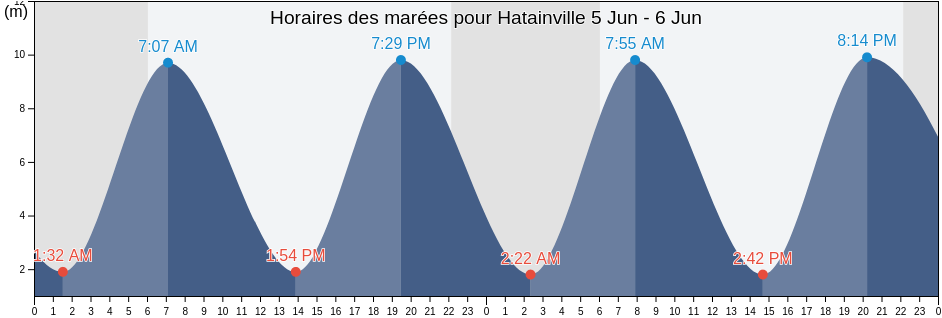 Horaires des marées pour Hatainville, Manche, Normandy, France