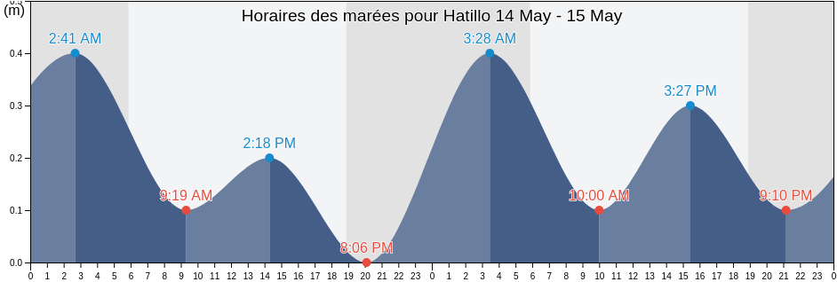 Horaires des marées pour Hatillo, Hatillo Barrio-Pueblo, Hatillo, Puerto Rico