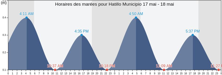 Horaires des marées pour Hatillo Municipio, Puerto Rico