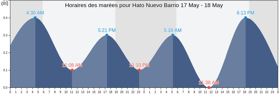 Horaires des marées pour Hato Nuevo Barrio, Guaynabo, Puerto Rico