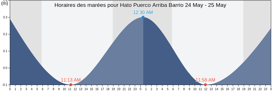 Horaires des marées pour Hato Puerco Arriba Barrio, Villalba, Puerto Rico